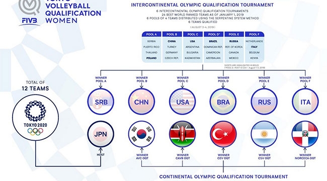 İşte Tokyo 2020'ye gidecek tüm takımlar - Dünyadan - Voleybol Extra